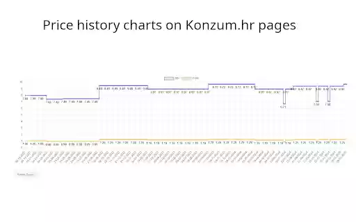 KUNA konzum.hr praćenje cijena from Chrome web store to be run with OffiDocs Chromium online KUNA konzum.hr praćenje cijena from Chrome web store to be run with OffiDocs Chromium online